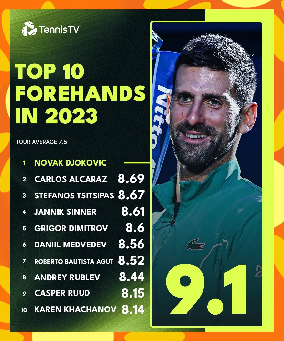 意大利网球队完胜美国网球队,德约科维奇绝境逆转的简单介绍 意大利网球队完胜美国网球队,德约科维奇绝境逆转的简单介绍